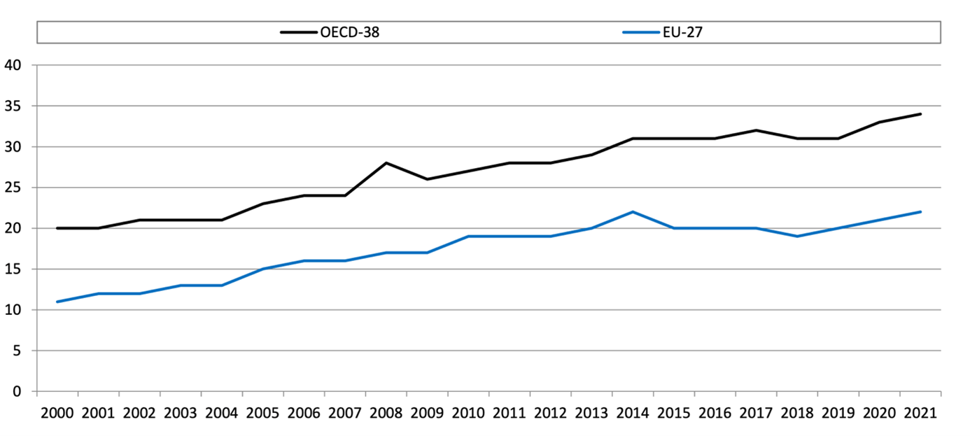 Daňové úľavy na výskum a vývoj v krajinách OECD a EÚ v rokoch 2000-2021